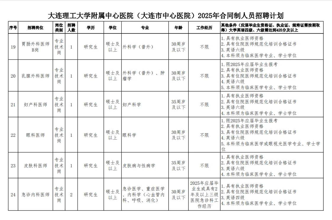 25大连市中心医院招合同制103人，有护理岗