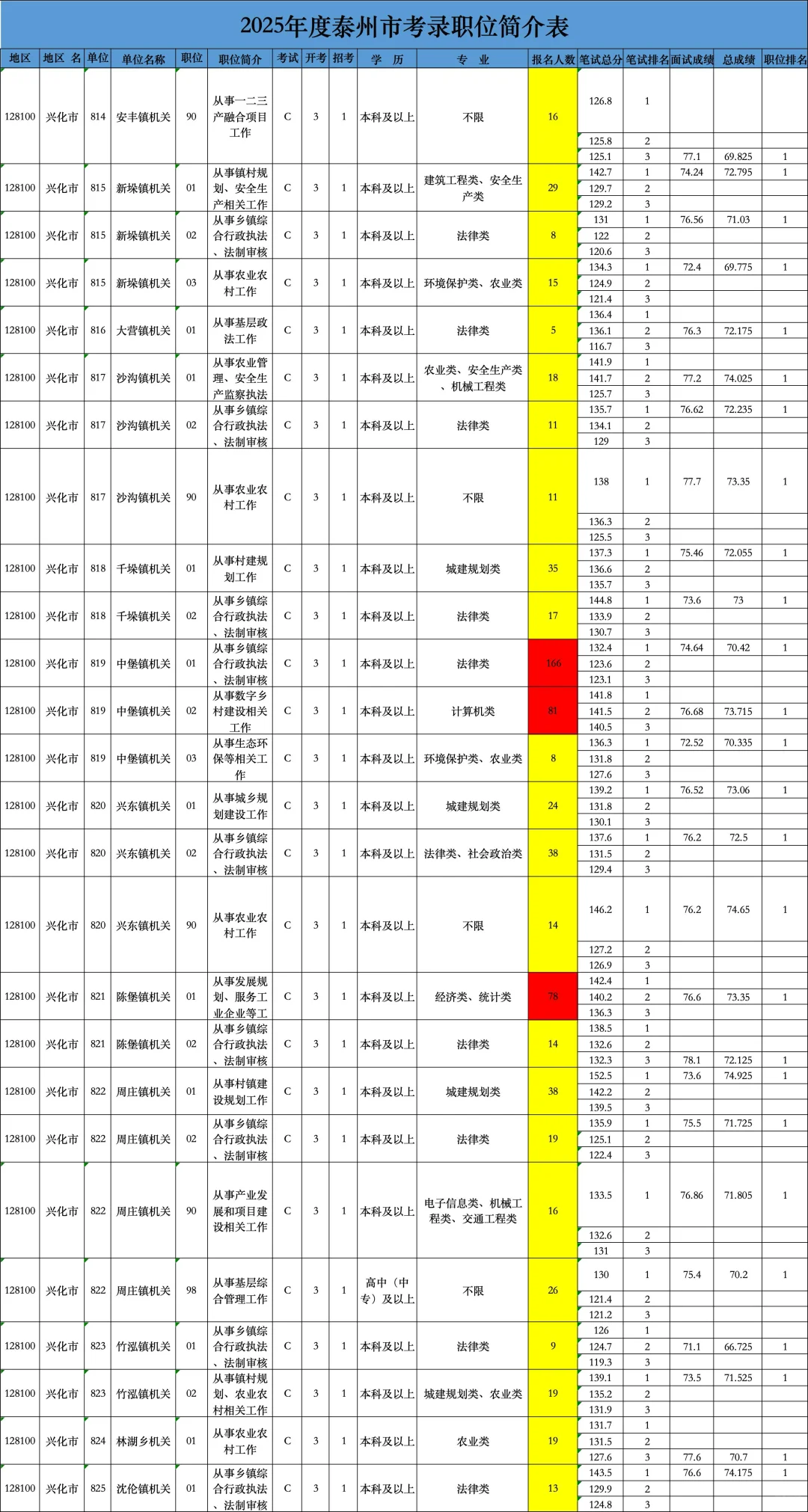 泰州公务员招录分析