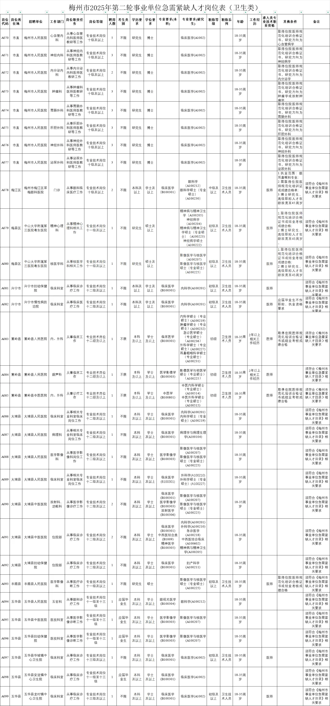 梅州市2025年第二轮引进急需紧缺人才公告