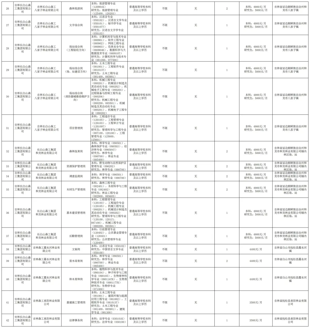 25吉林省国zi委招考1214人！右滑查看岗位