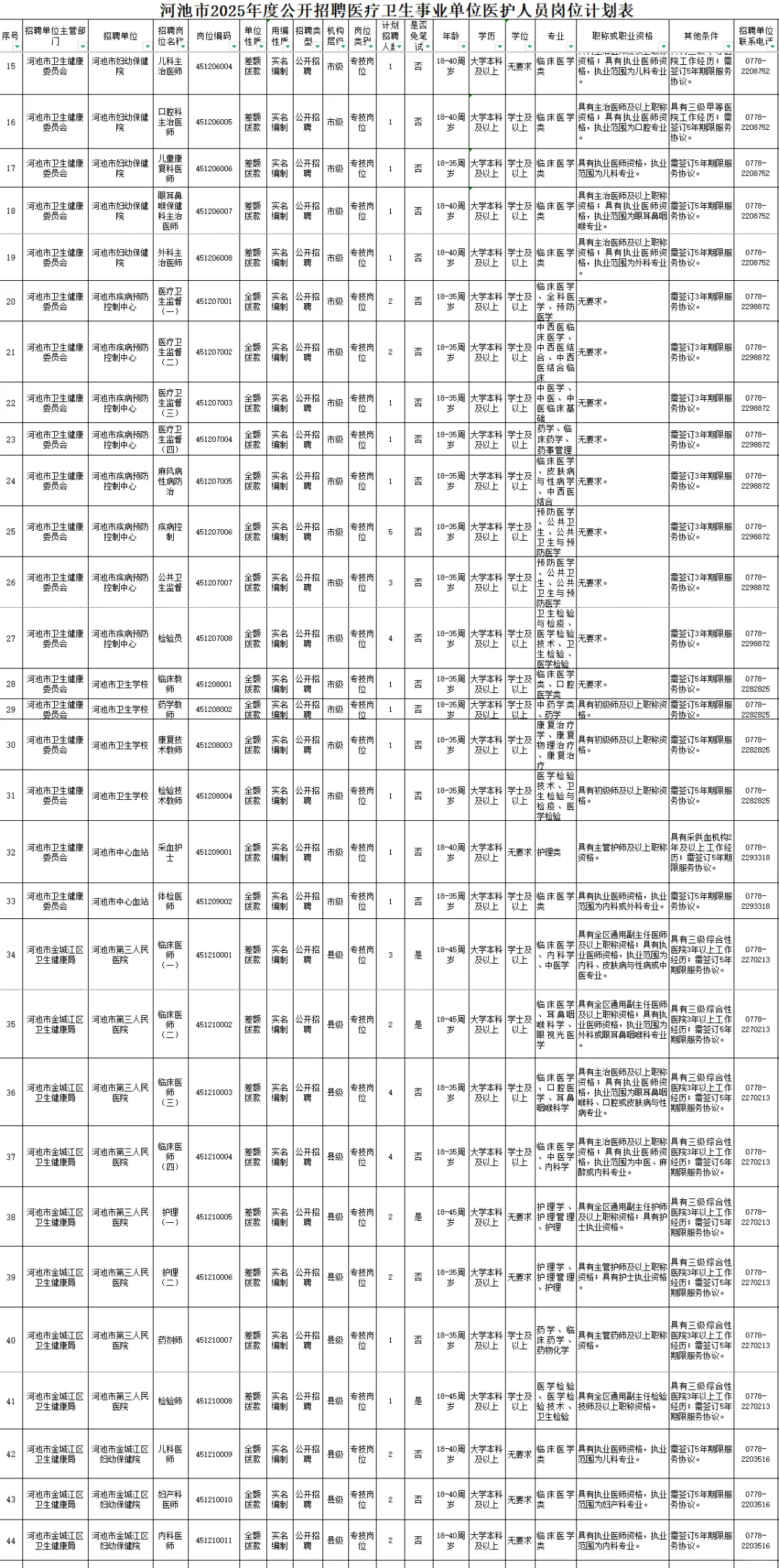广西河池市医疗卫生事业单位公开招医护人员