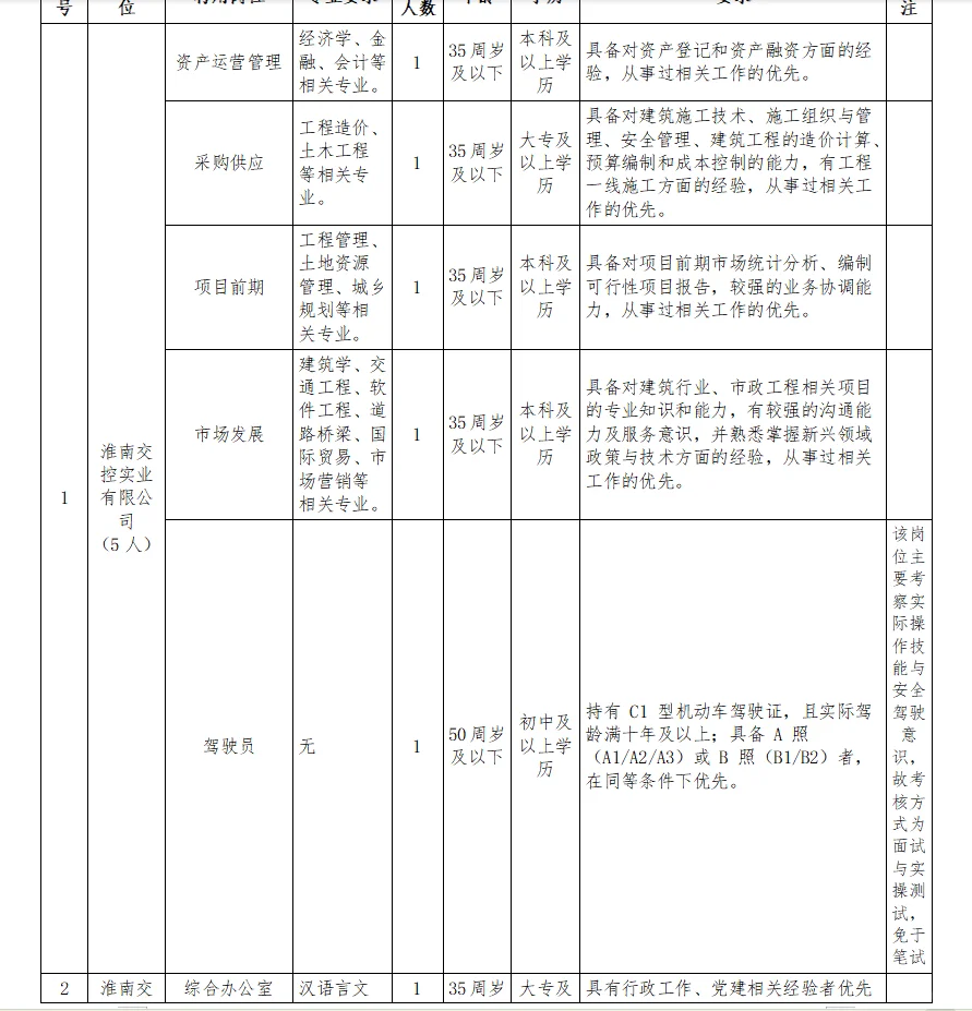 淮南交通控股二级公司社招16人