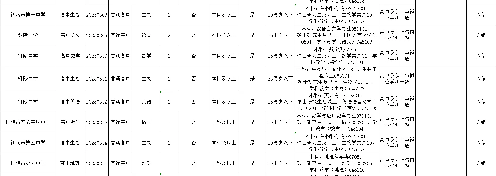 2025年铜陵市直中小学教师招聘岗位表