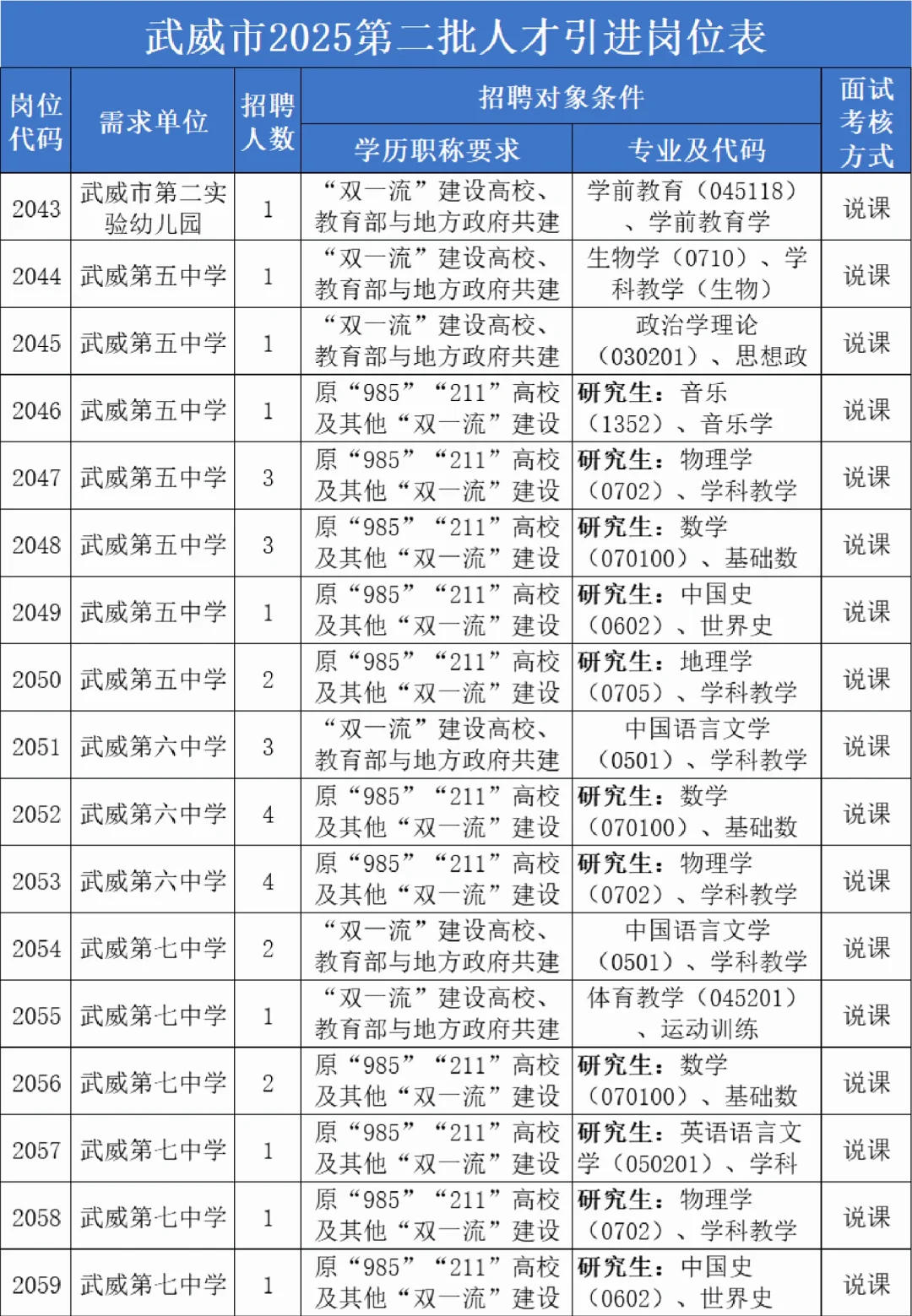 25年武威人才引进298人