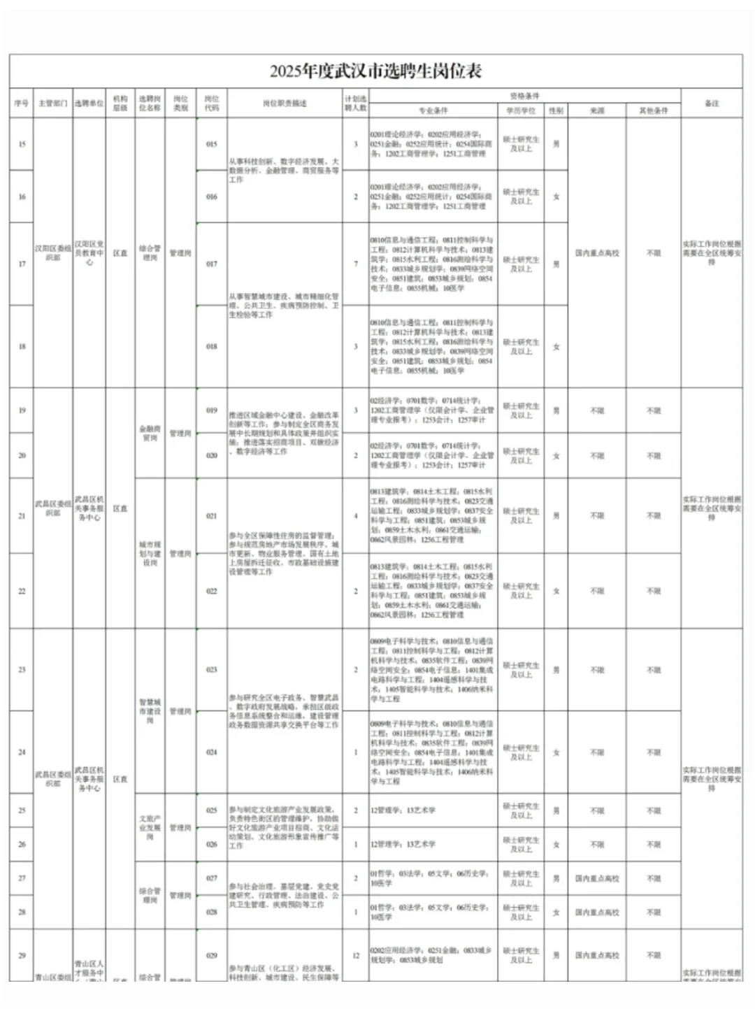 25武汉选聘生岗位情况一览 ！