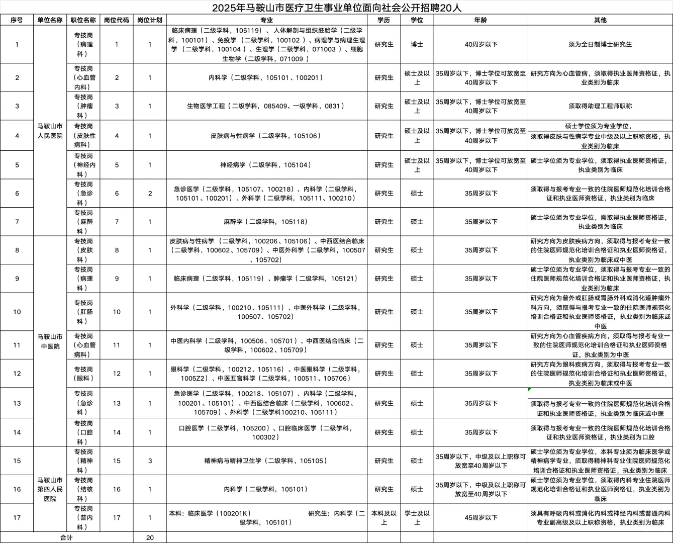 2025年安徽医 院招聘报名中，有需要尽快报名