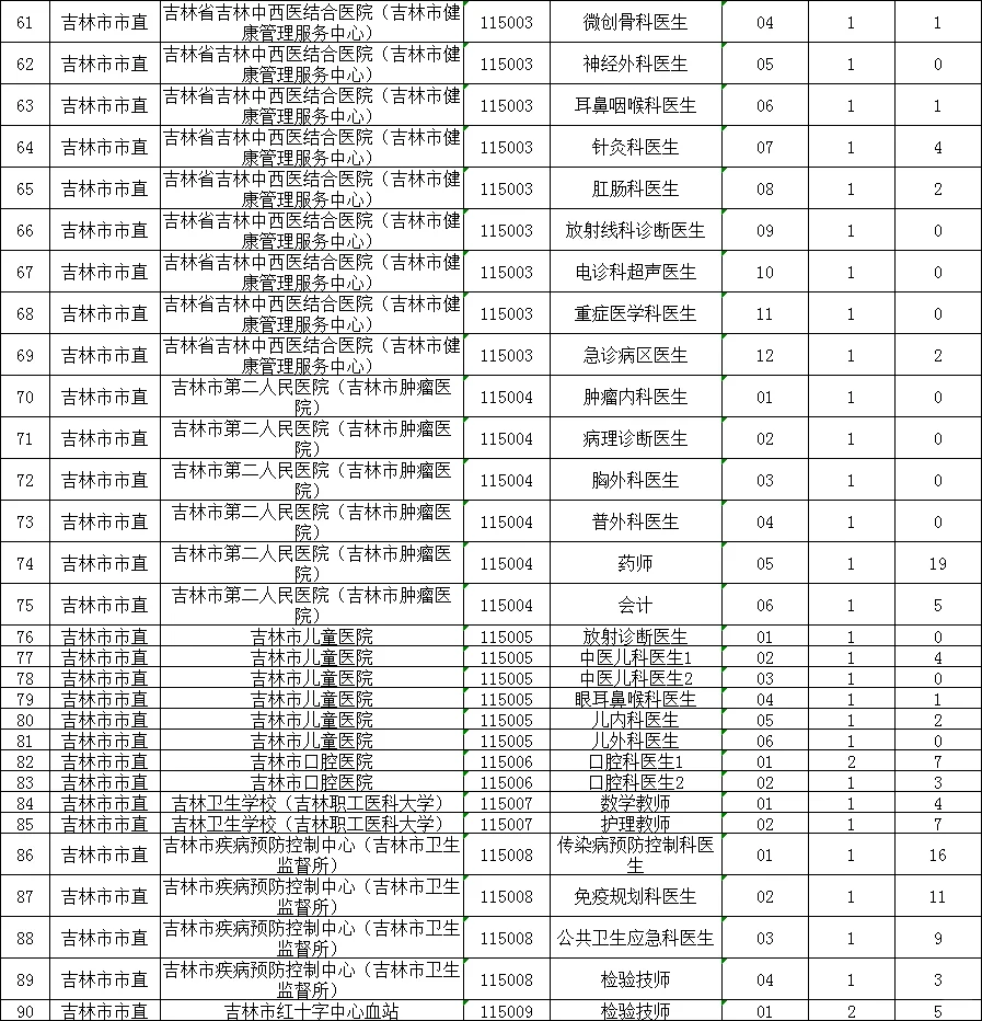 28日数据更新啦，25吉林市事业单位报名人数