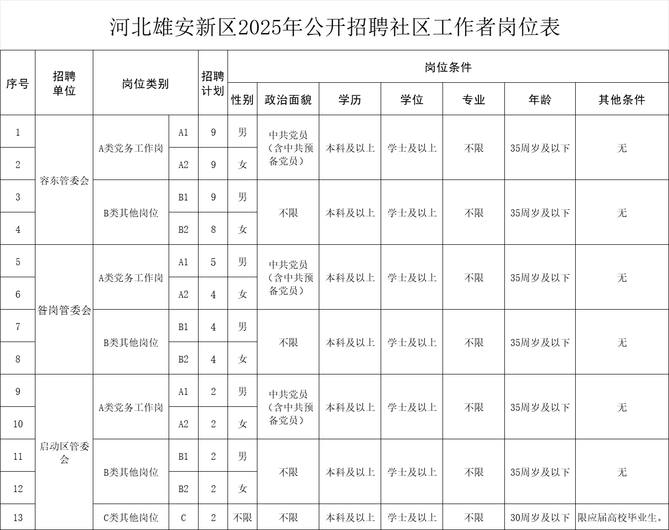 雄安新区招62人！社区工作者机会来啦📌