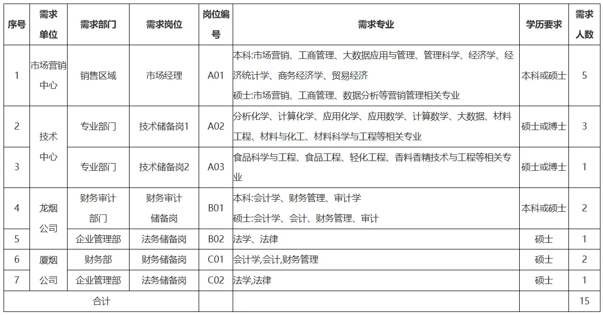 🔥福建中烟工业2026年招聘！正式工15人！