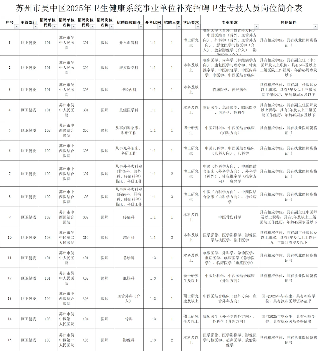 苏州市吴中区卫健委事业单位招聘20人