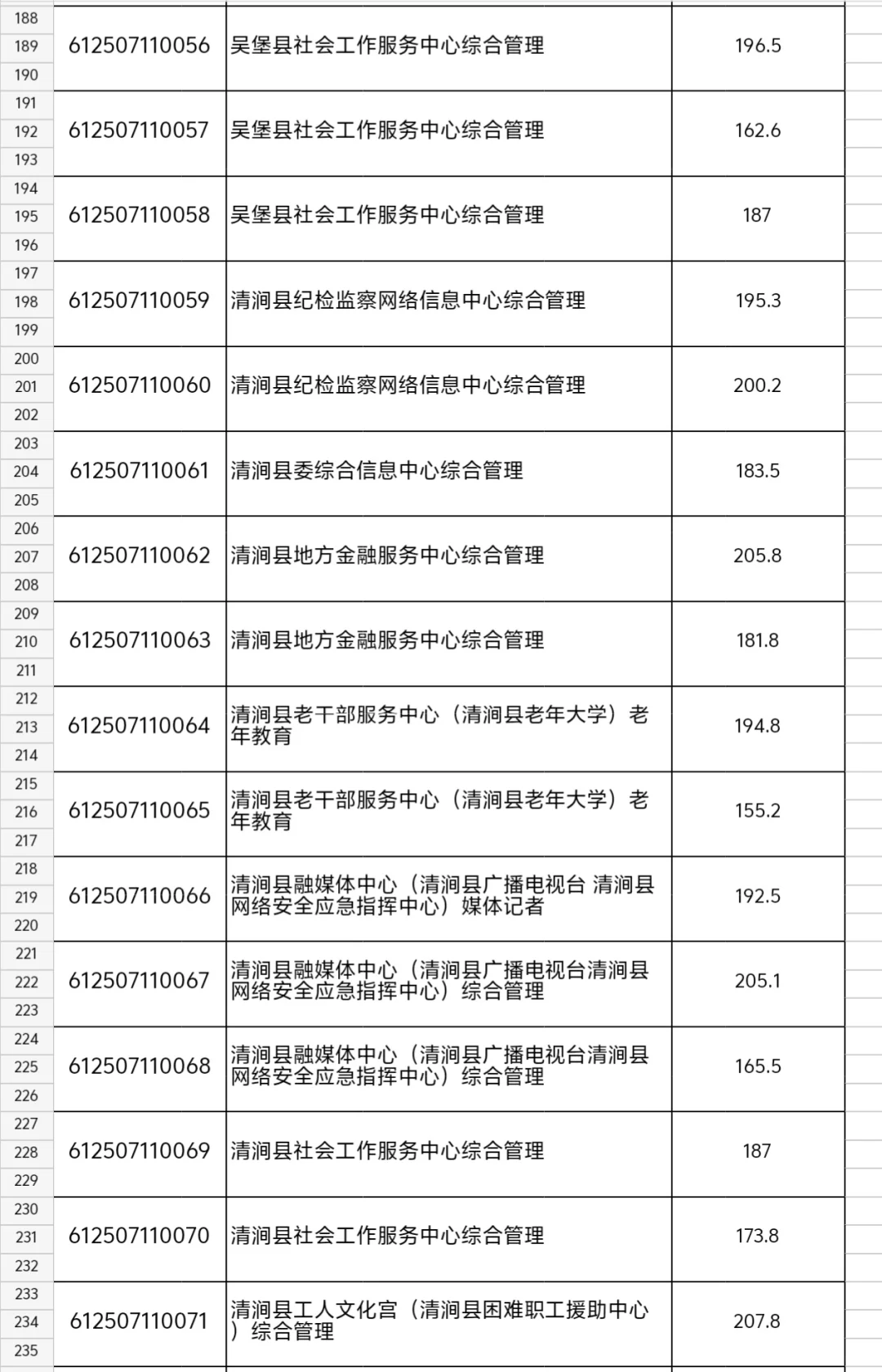榆林下半年事业单位进面分数线公布