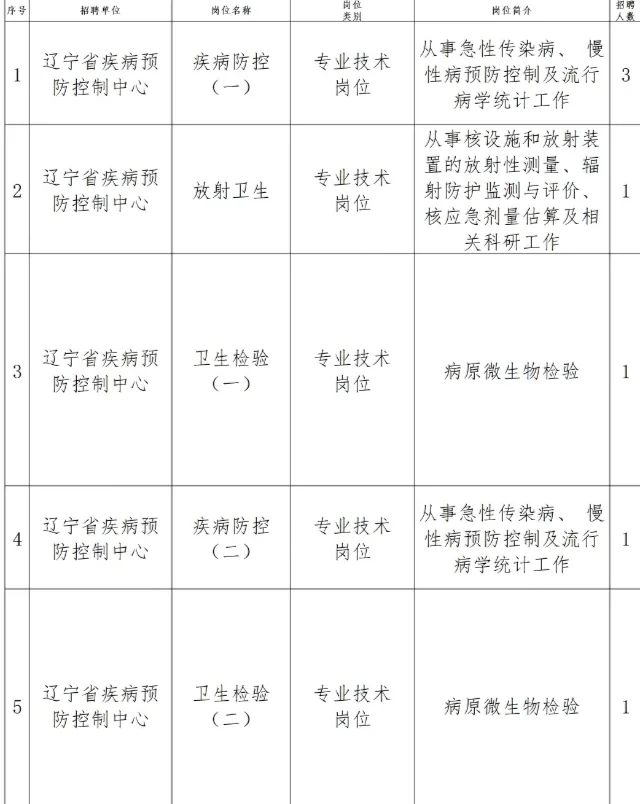 辽宁省疾病预防控制中心招聘7人