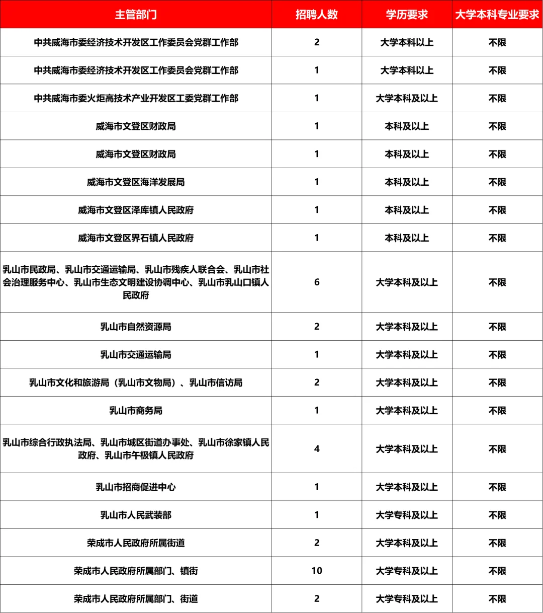 威海事业单位不限专业