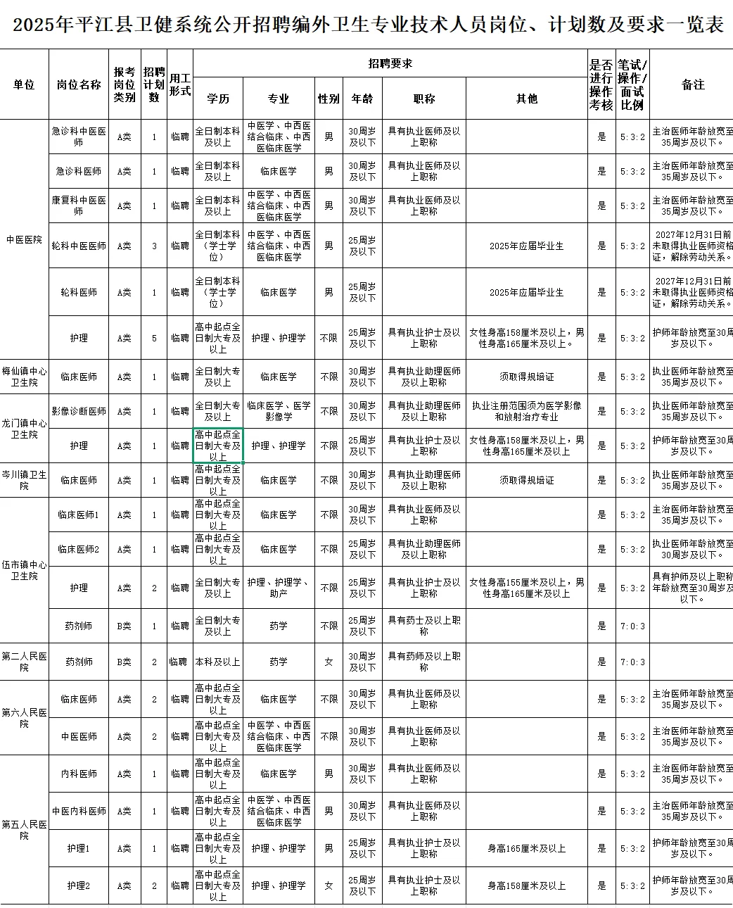 岳阳市卫健系统招聘编外卫生专业技术人员啦