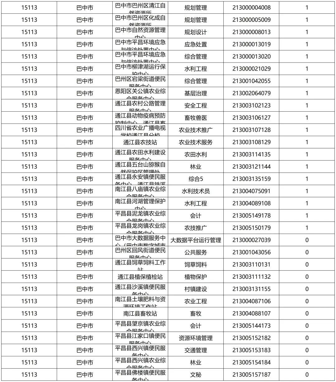 已报2292人！巴中事业缴费人数（15日17点）