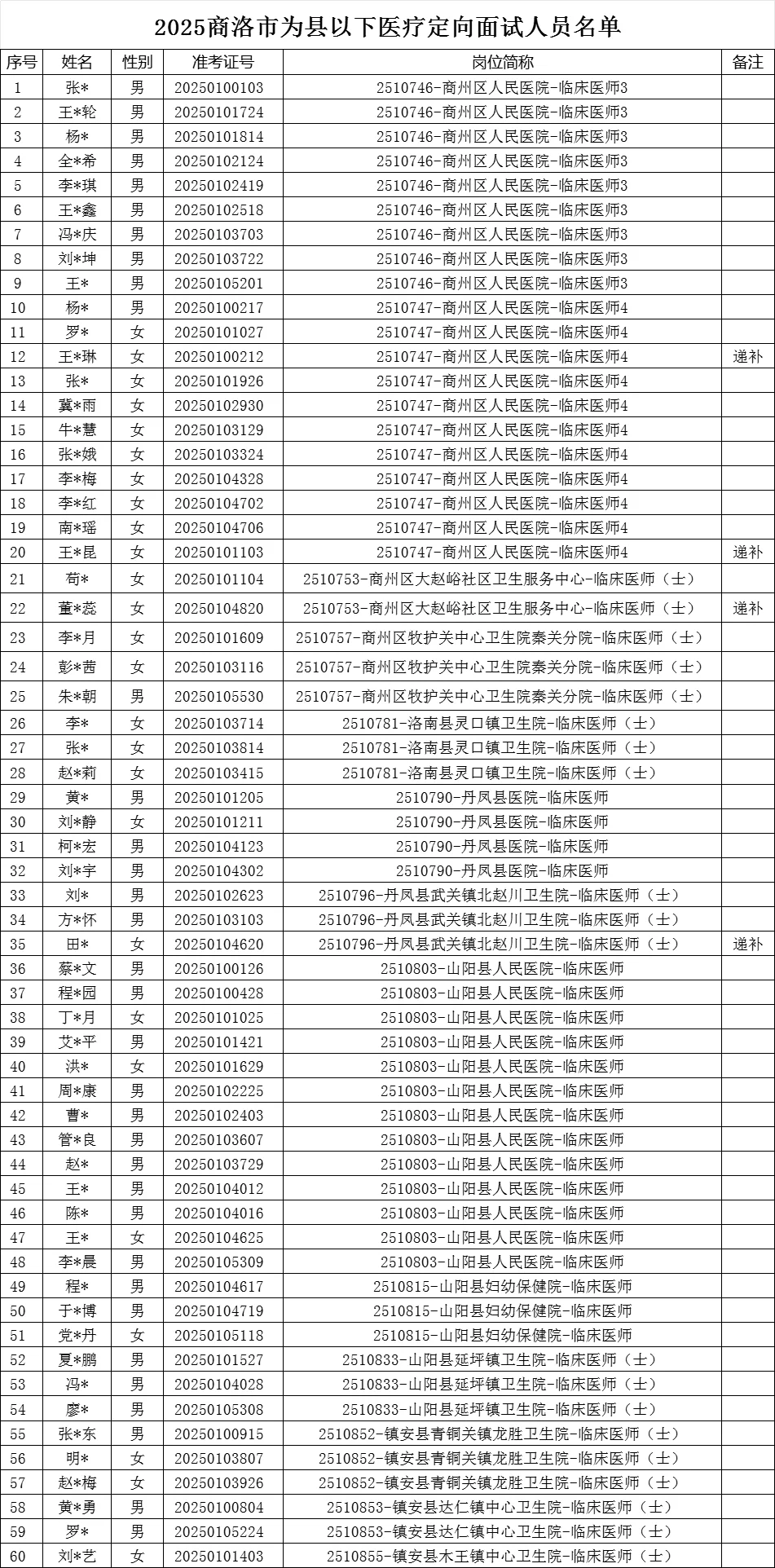 382人！商洛市医疗定向面试公告6月17日