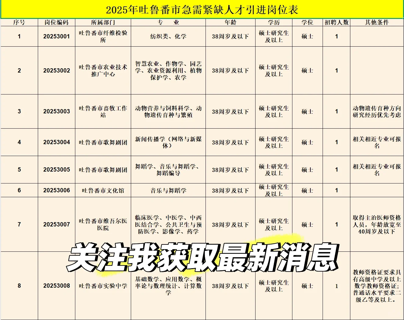 吐鲁番2025年急需紧缺人才引进（第三批）