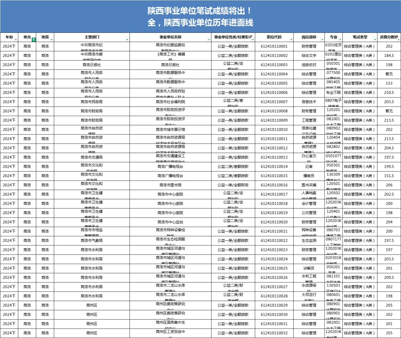 全！陕西事业单位（商洛地区）历年进面线