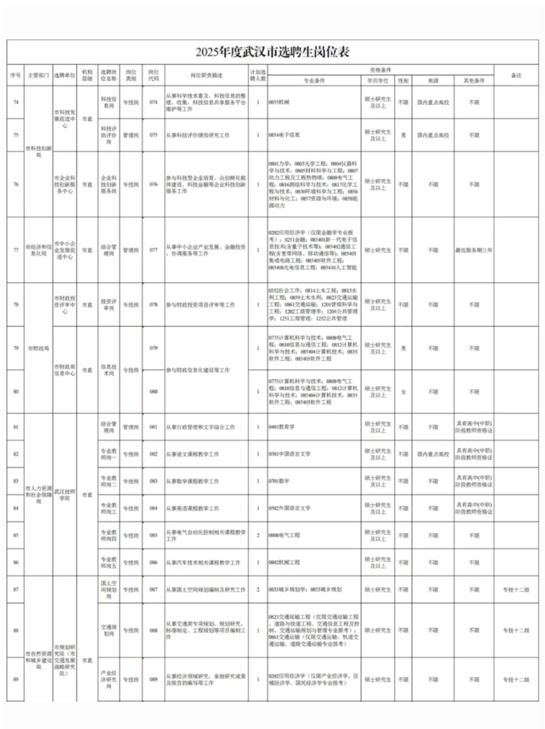 25武汉选聘生岗位情况一览 ！