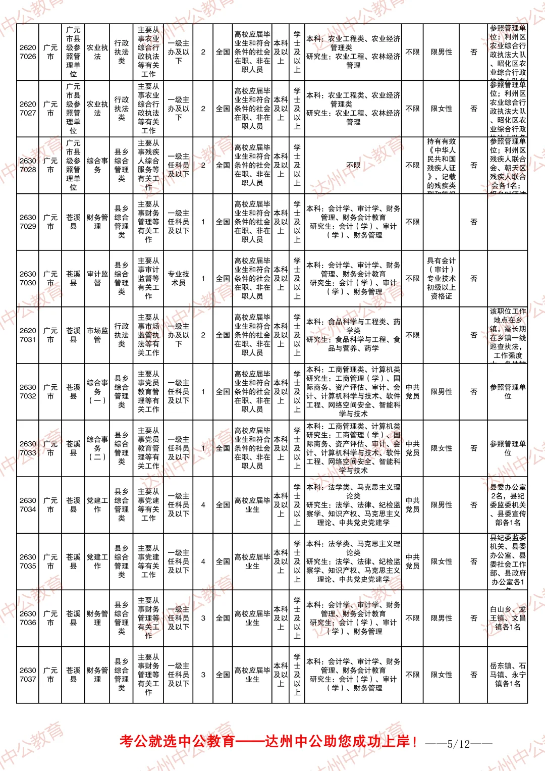 2026四川省考职位表-广元