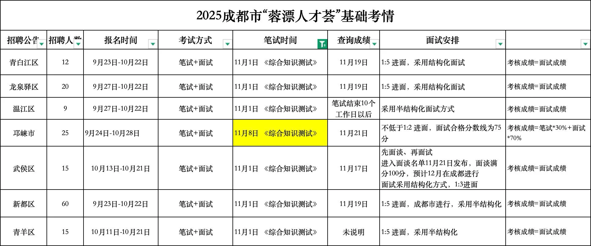 25下半年成都蓉漂《综合知识测试》真题