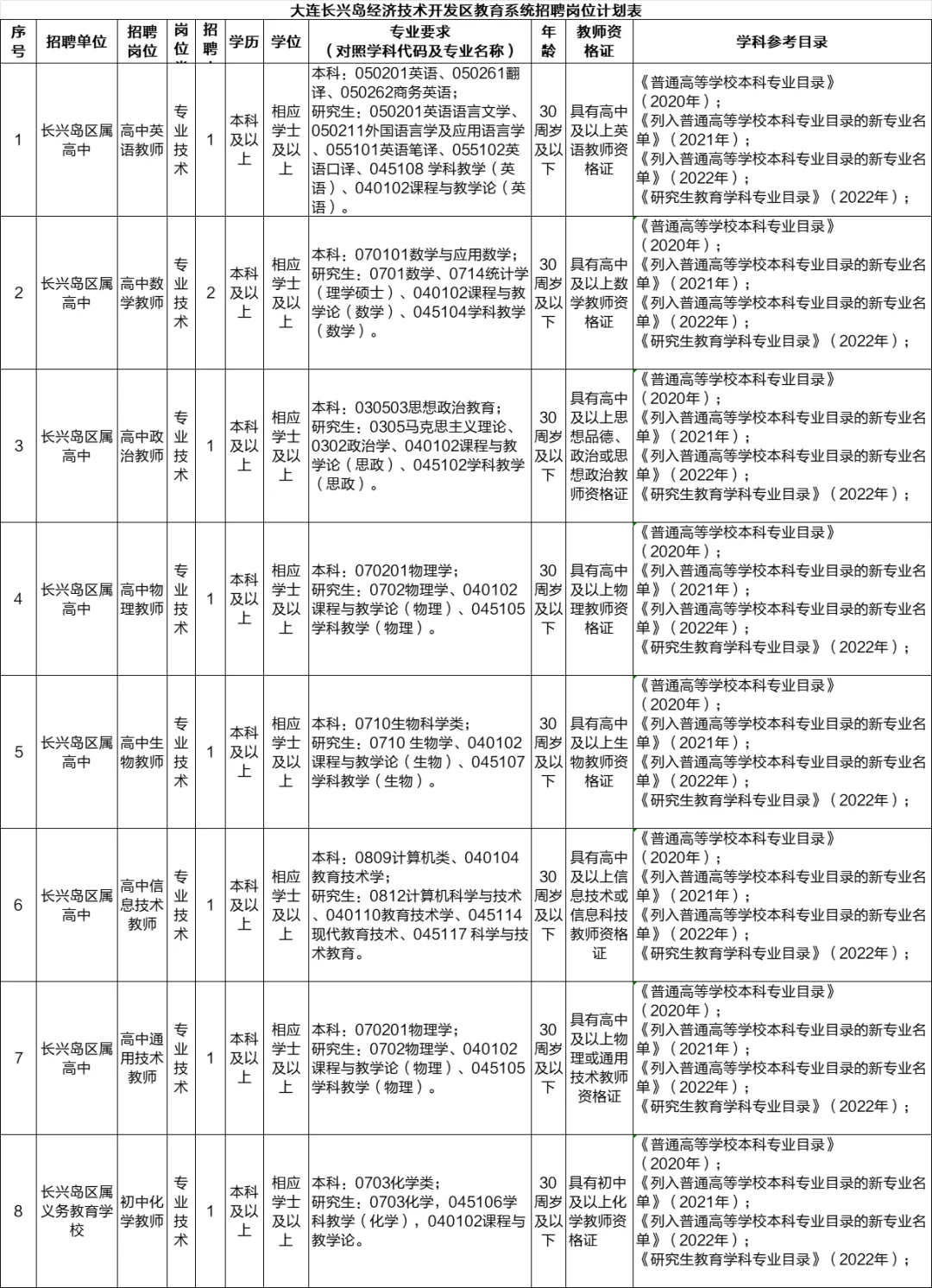 有编制！大连长兴岛教招17人