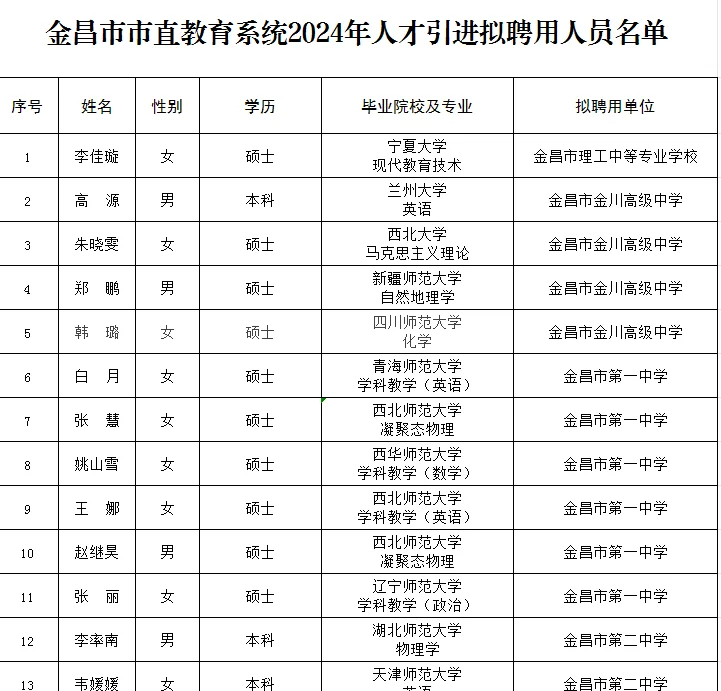 金昌教育系统人才引进公示！