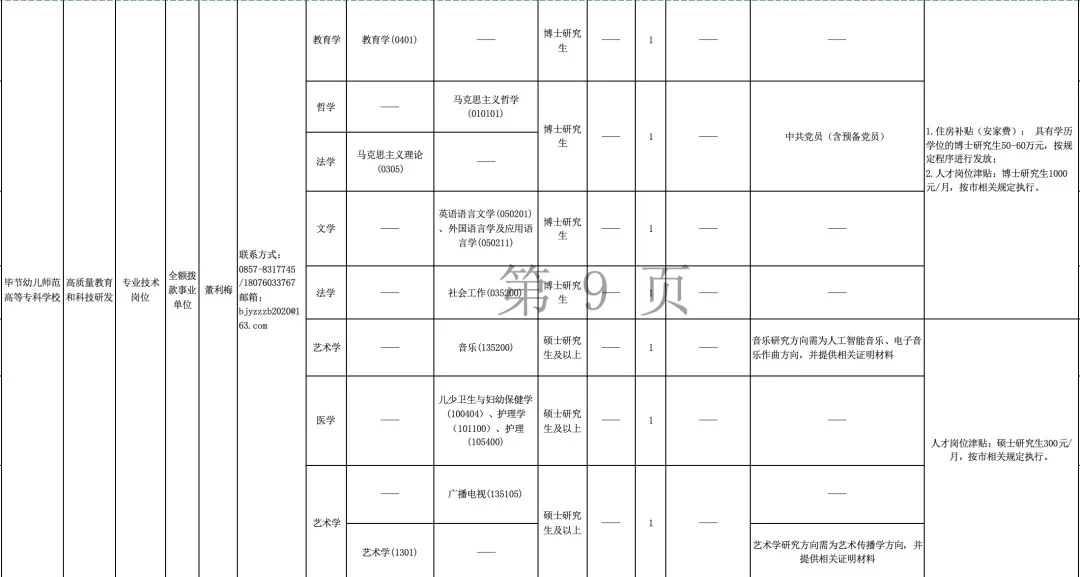 毕节市人才引进（右滑有岗位表）