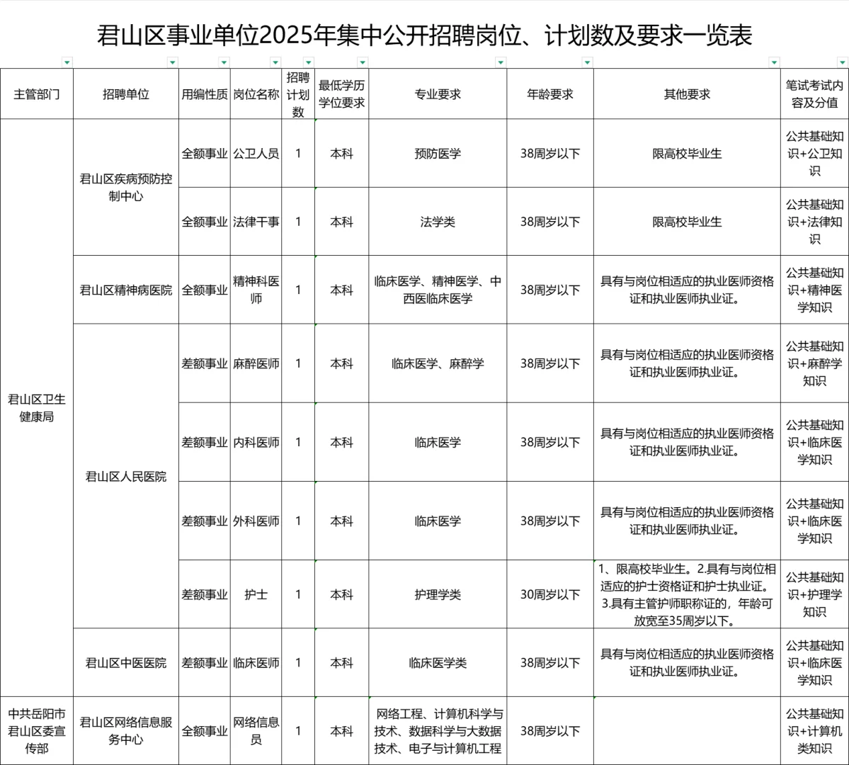 岳阳君山事业单位招32人！事业编制！