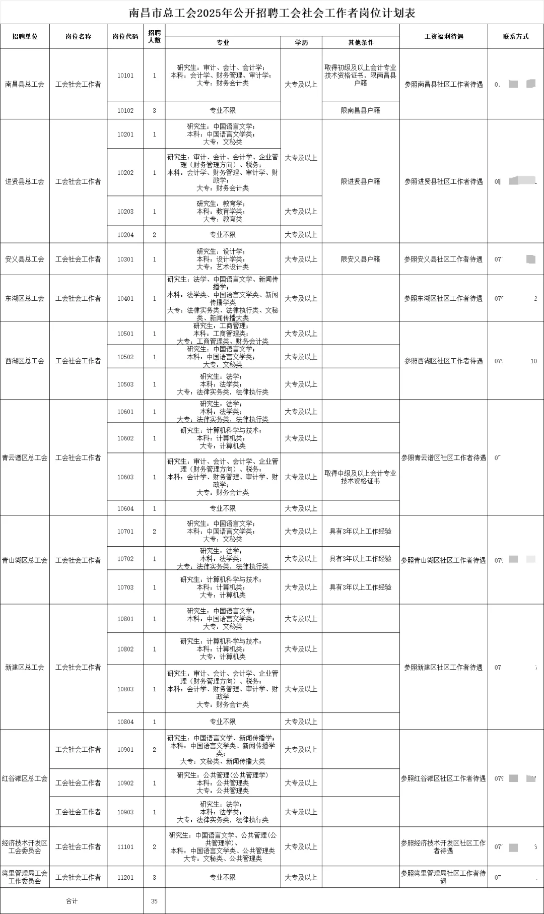 35人，南昌社工招聘