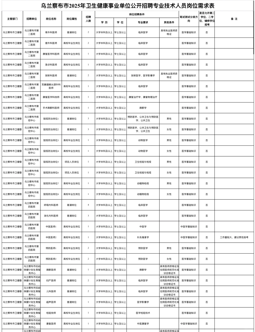 乌兰察布25年卫健委招聘，动物医学可报