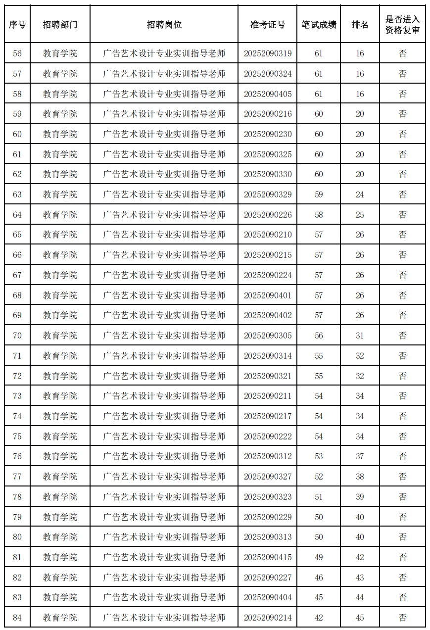 梅州职业技术学院招聘考试成绩，仅截部分图