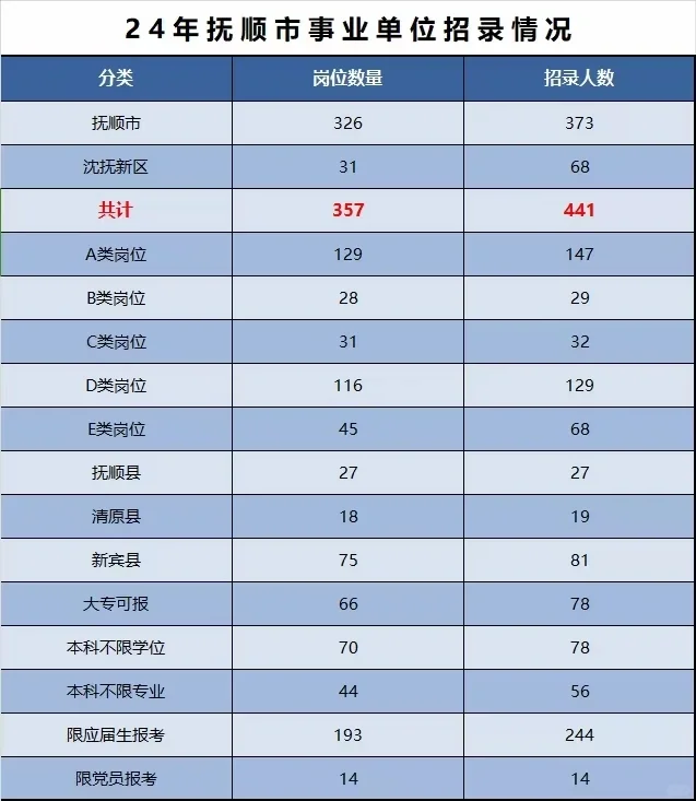 24年抚顺市事业单位招录情况一览表