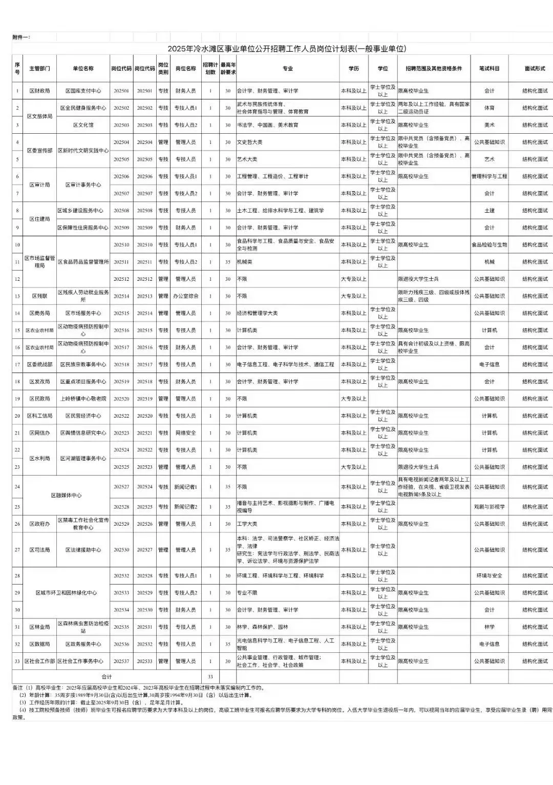 永州市冷水滩区事业单位招聘又开始了。。。