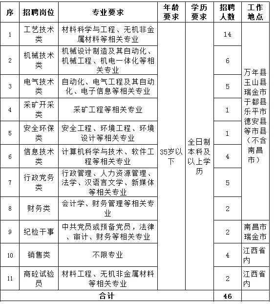 招46人！江西省建材集团有限公司招聘公告