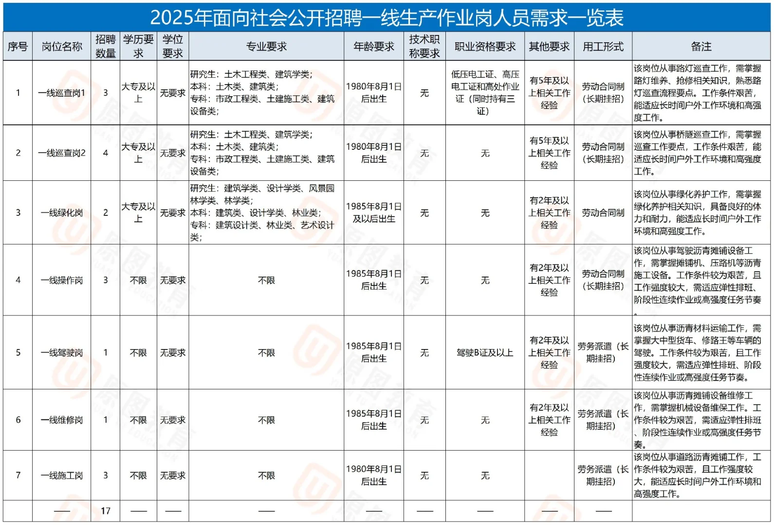 17名｜温州市市政工程建设开发2025招聘
