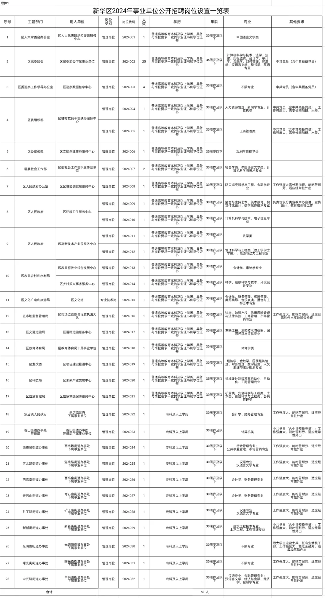 平顶山市新华区2024年事业单位公开招才