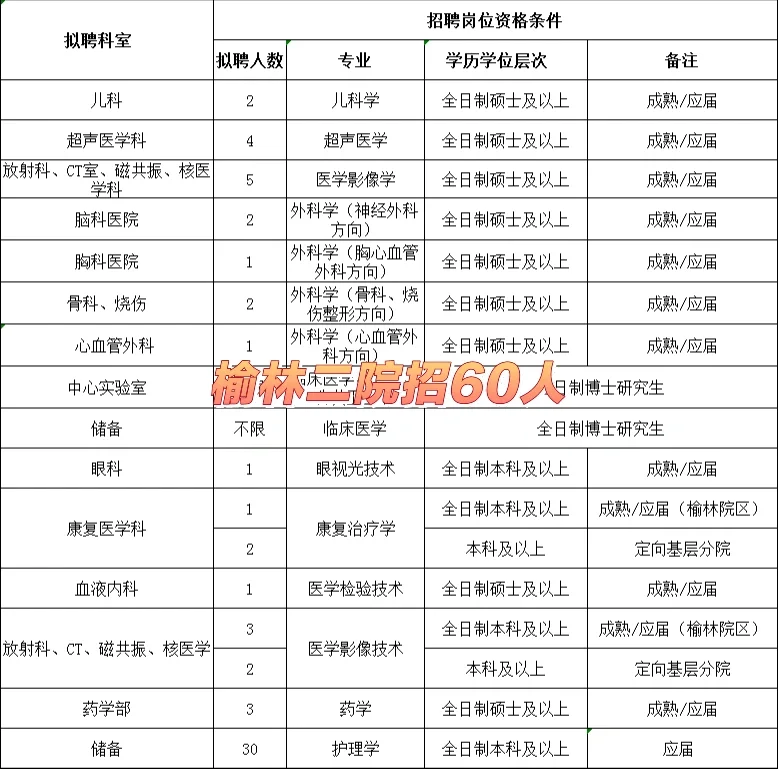 榆林二院需要60人