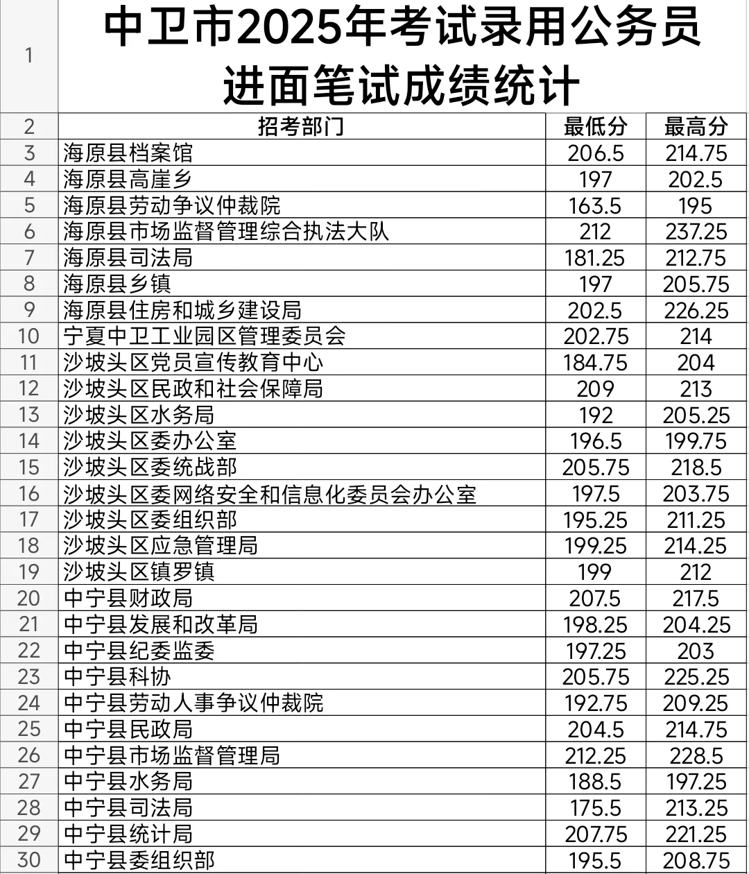 中卫2025年公务员考试进面笔试分数