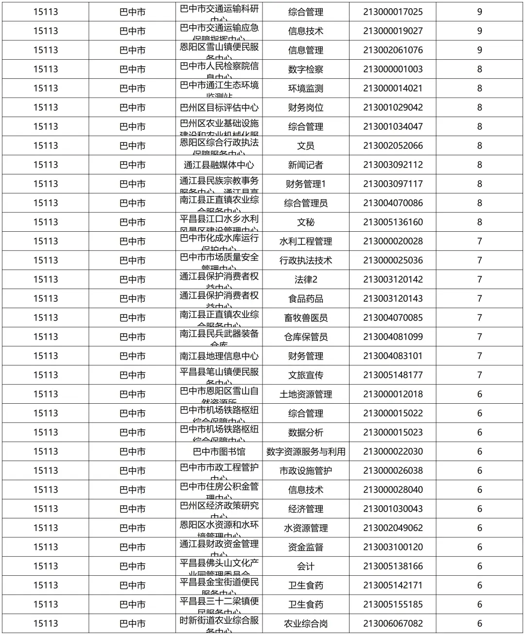 已报2292人！巴中事业缴费人数（15日17点）