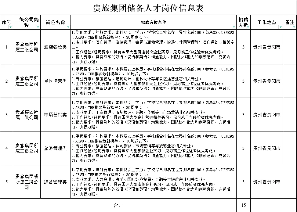 【97人】贵州省旅游产业发展集团招聘
