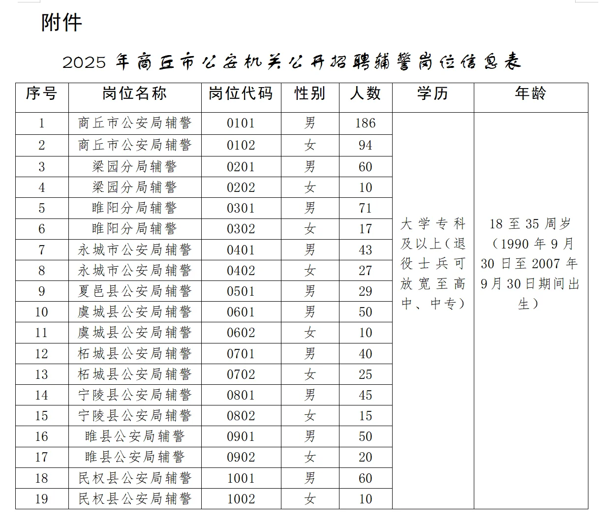25年商丘市公安机关公招聘辅警862人
