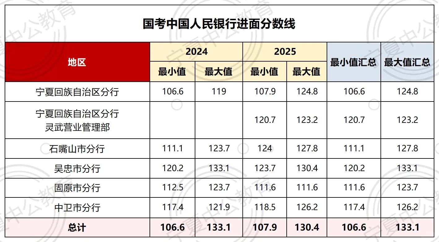 2025年国考中国人民银行宁夏分行 招录44人