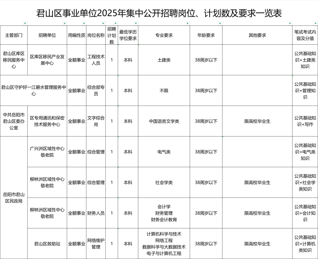 岳阳君山事业单位招32人！事业编制！