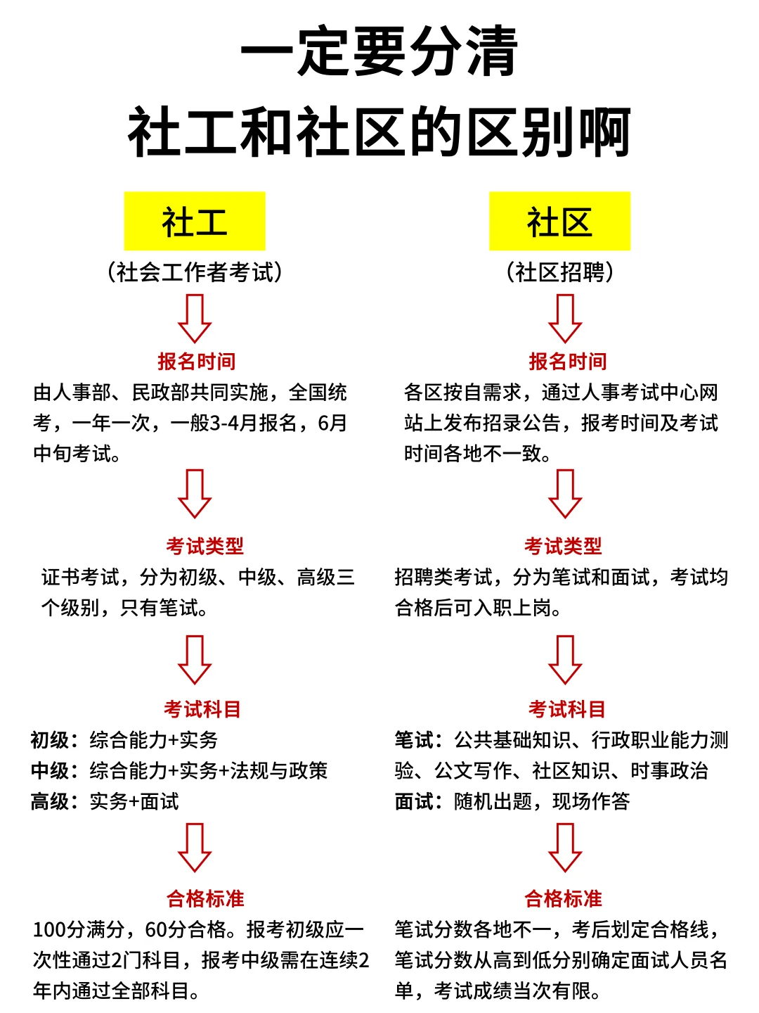 别弄混了❗社工和社区根本就不是一回事❗