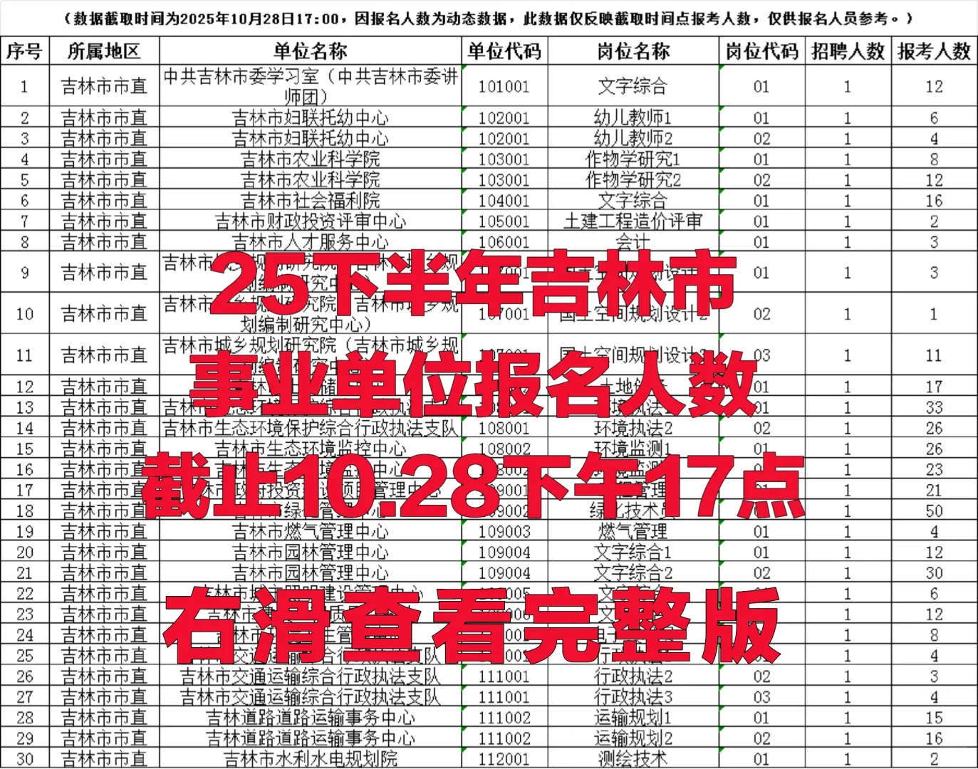 28日数据更新啦，25吉林市事业单位报名人数