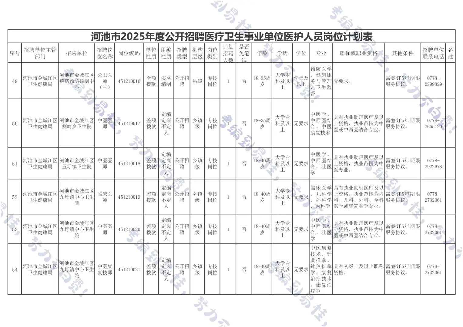 河池医疗事业编来啦~