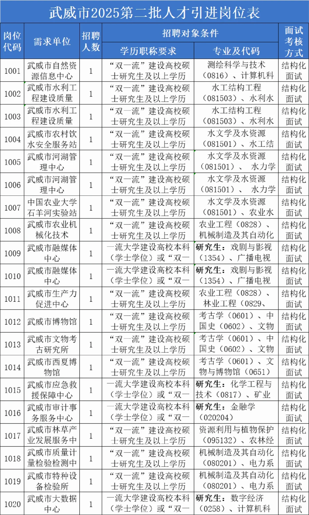 25年武威人才引进298人