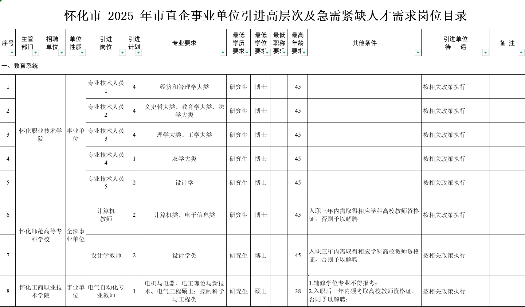 刚出！2025年怀化市第二批市直招聘108名