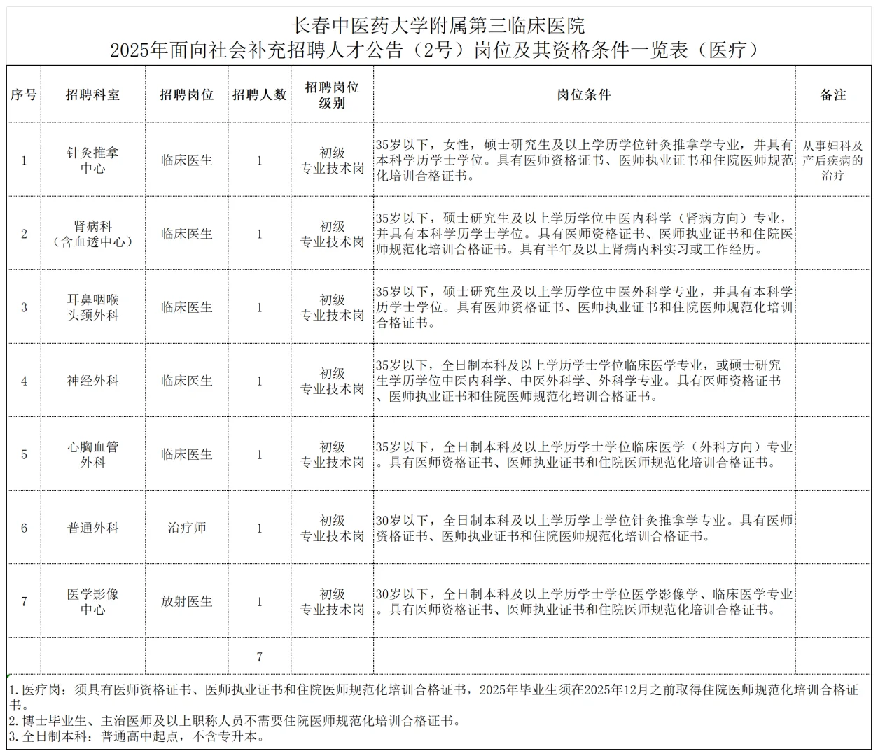 吉林长春三院补录！10个中医岗虚位以待
